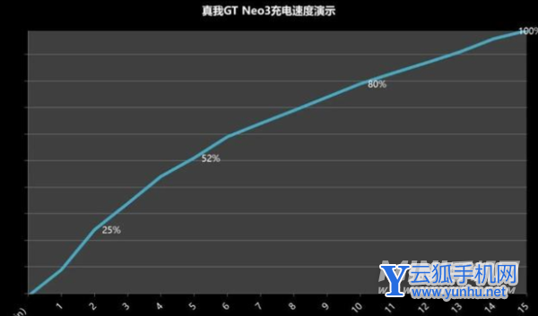 真我gtneo3 150w闪充版充电发热严重吗-手机充电发热怎么样