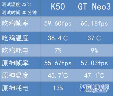 真我GTNeo3和红米K50谁的发热严重-哪款手机可以日常使用
