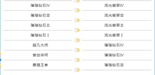 英雄联盟手游赛季结束段位怎么掉 s5赛季段位继承表