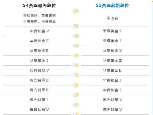 英雄联盟手游赛季结束段位怎么掉 s5赛季段位继承表