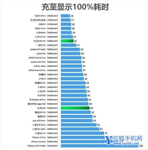 红米k50和k50Pro手机续航怎么样-手机续航体验好吗