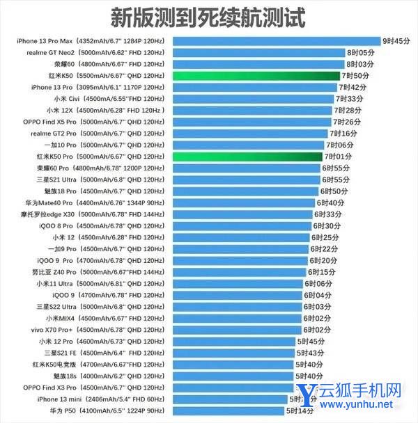 红米k50和k50Pro手机续航怎么样-手机续航体验好吗