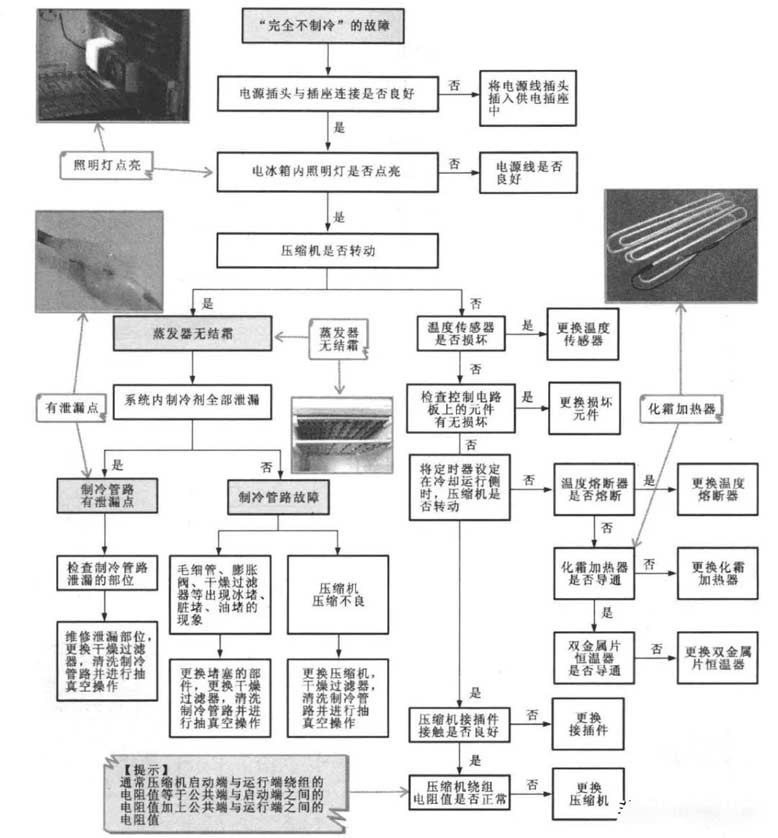 变频电冰箱故障检修方案