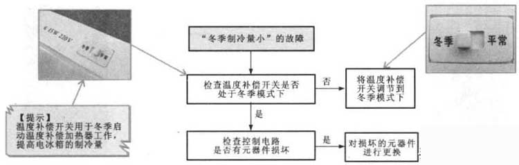 变频电冰箱故障检修方案
