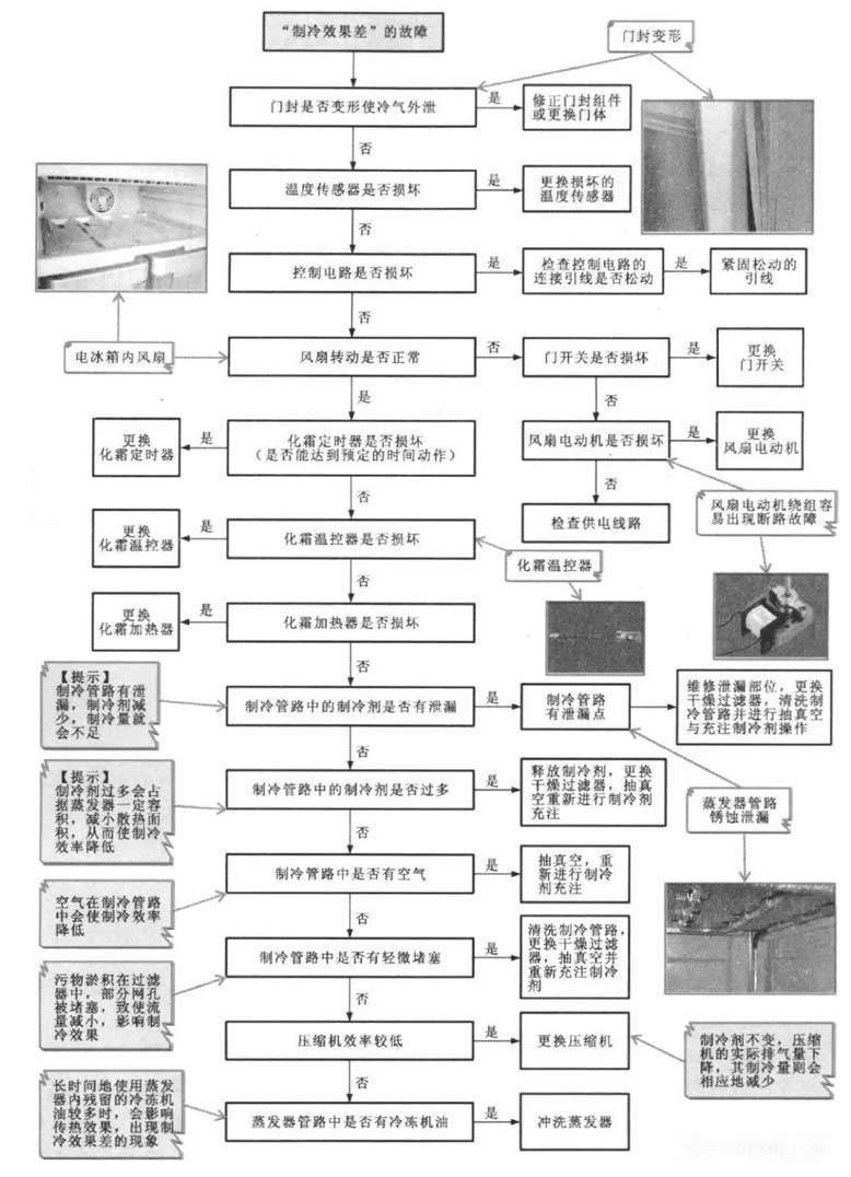 变频电冰箱故障检修方案