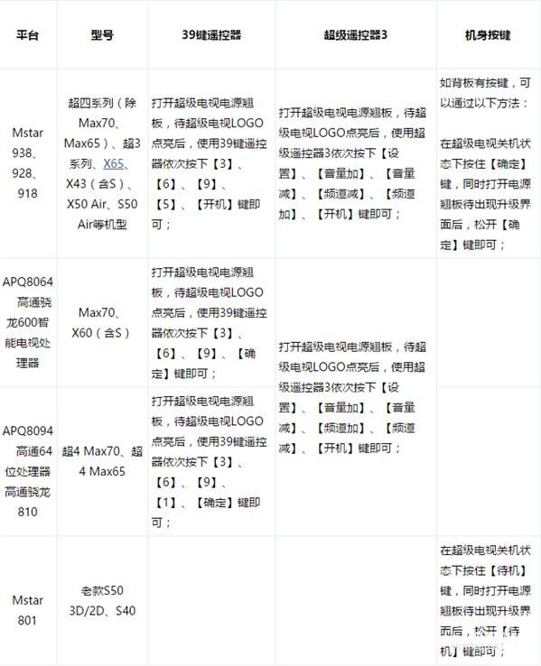 乐视超级电视更新升级后死机、变砖的通用解决办法