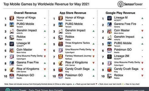 2021 腾讯的“农药”和“吃鸡”依旧是最赚钱的<a href='https://www.wddqw.com/c_657.html' target='_blank'>游戏</a>