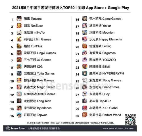 2021 腾讯的“农药”和“吃鸡”依旧是最赚钱的<a href='https://www.wddqw.com/c_657.html' target='_blank'>游戏</a>