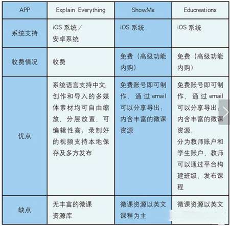 微课软件哪个好用，五款比较火的制作微课app推荐