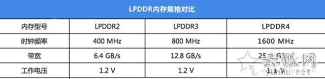 LPDDR3是什么意思?LPDDR2、LPDDR3和LPDDR4的区别对比