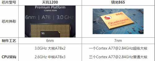 天玑1200处理器怎么样?天玑1200相当于骁龙多少(图文)