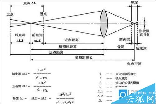 长焦相机的原理是什么 ，长焦相机的变焦范围是什么 (图2)