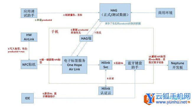 华为鸿蒙碰一碰连接开发实现教程2