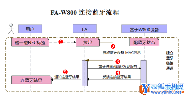 华为鸿蒙碰一碰连接开发实现教程1