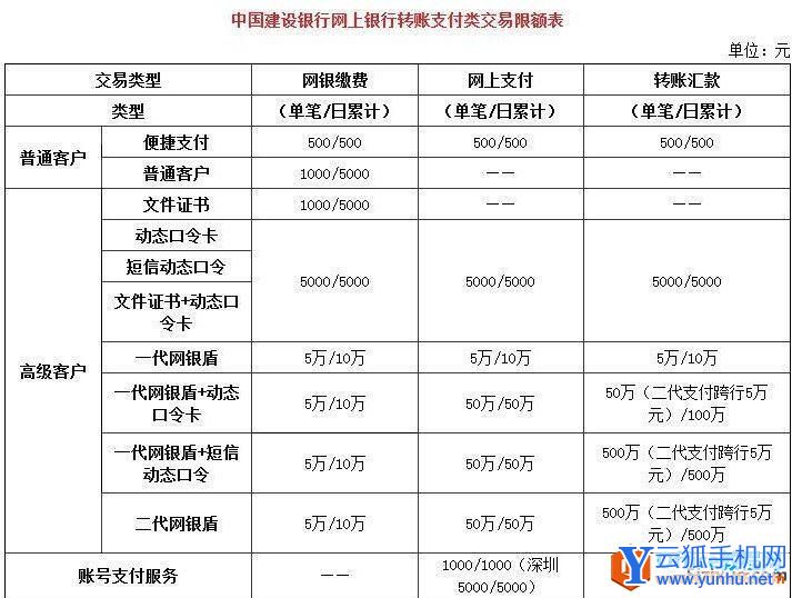 大家换手机后 如何提升建设银行手机转账限额5