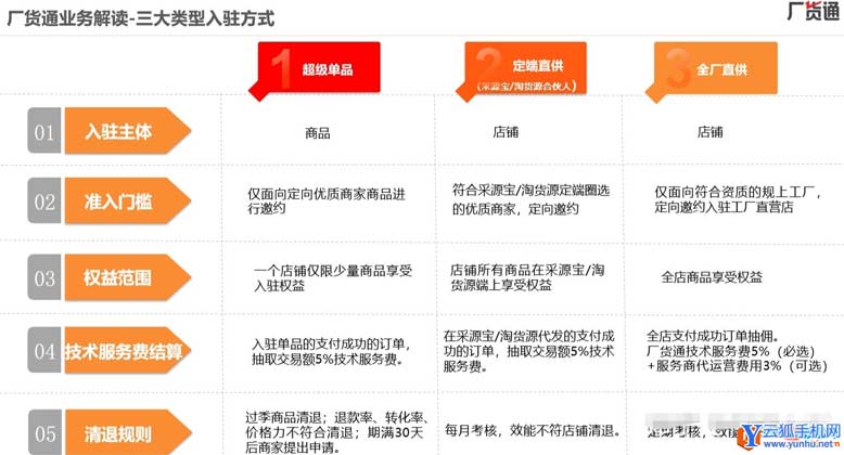 阿里巴巴厂货通是什么