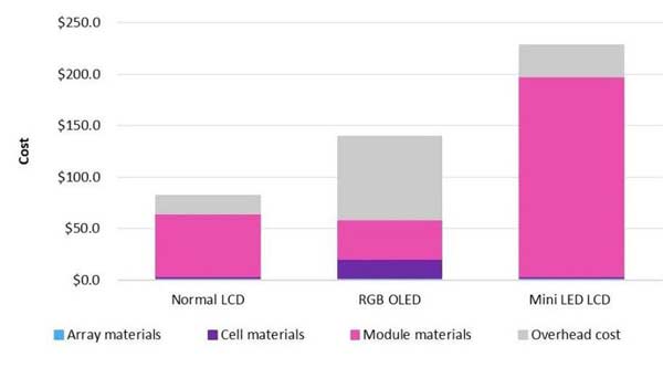 mini-LED 太贵了！苹果要用 OLED 屏幕：iPad 先上？