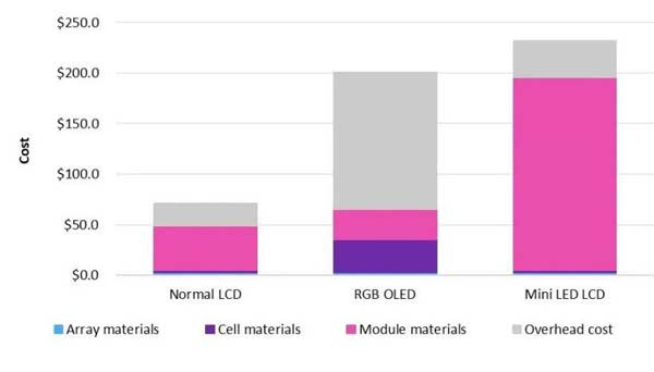 mini-LED 太贵了！苹果要用 OLED 屏幕：iPad 先上？