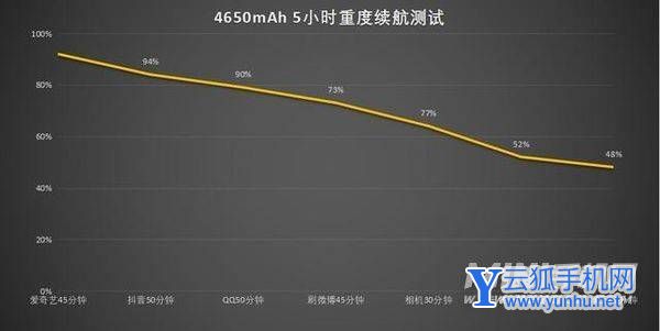黑鲨5Pro续航怎么样-手机耗电测评