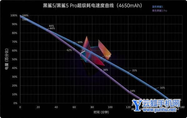 黑鲨5续航怎么样-手机耗电怎么样