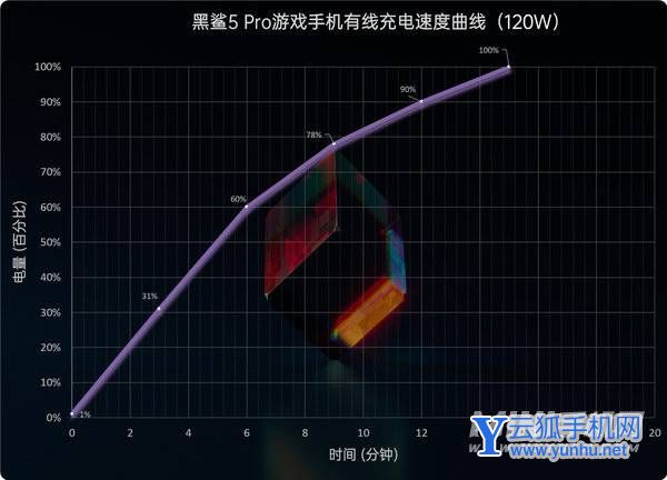 黑鲨5续航怎么样-手机耗电怎么样