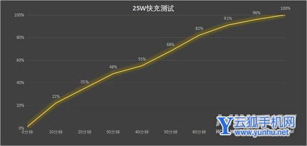 三星A53续航怎么样-续航实测
