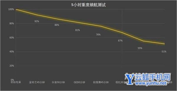 三星A53续航怎么样-续航实测