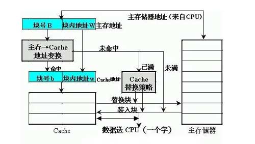 cache是什么意思？ cache三大部分组成介绍