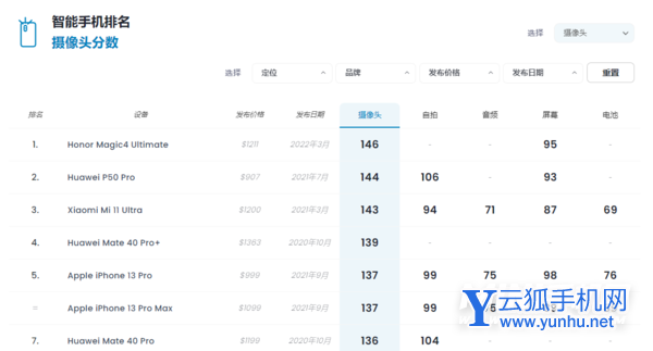 小米12ProDxO拍照排行-DxOMark摄像测评
