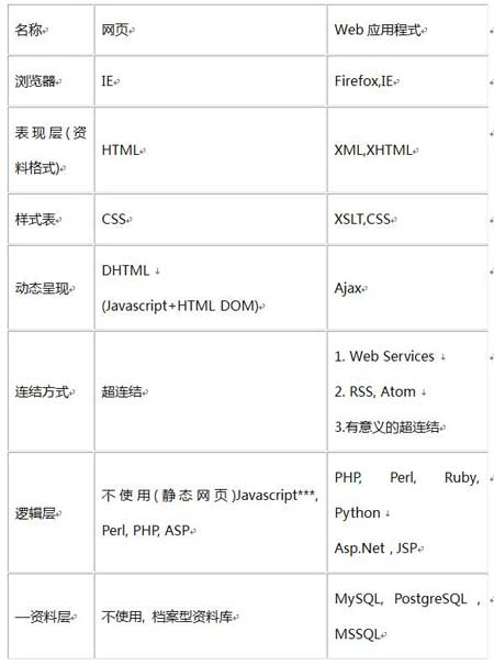 Web2.0是什么?web2.0的核心意义与价值