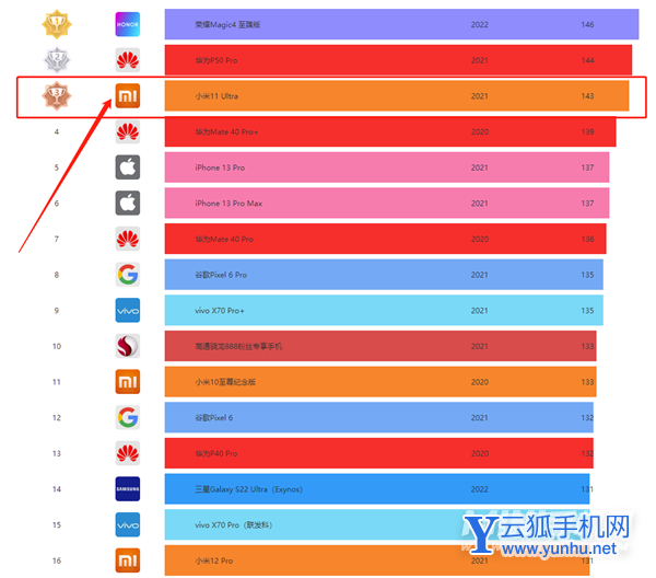 小米12Pro DXOMARK相机成绩多少-成绩好吗