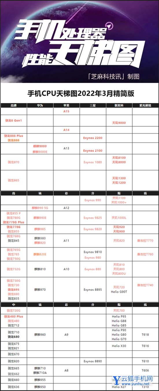 2022年3月手机处理器最新天梯图-手机处理器性能排行