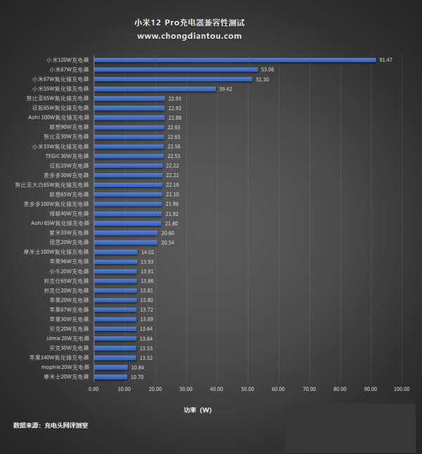 小米12pro可以使用哪些充电器-支持哪些充电协议