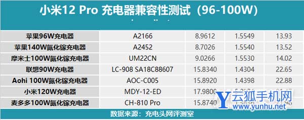 小米12pro可以使用哪些充电器-支持哪些充电协议