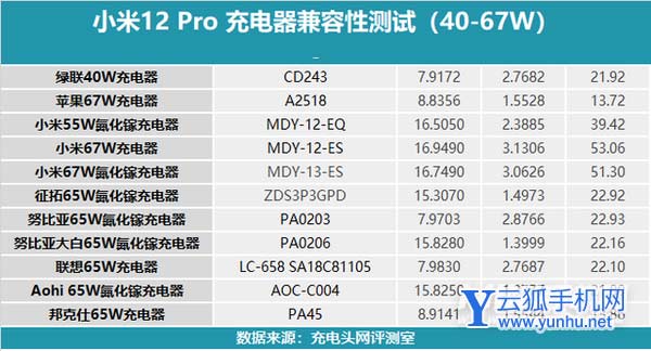小米12pro可以使用哪些充电器-支持哪些充电协议