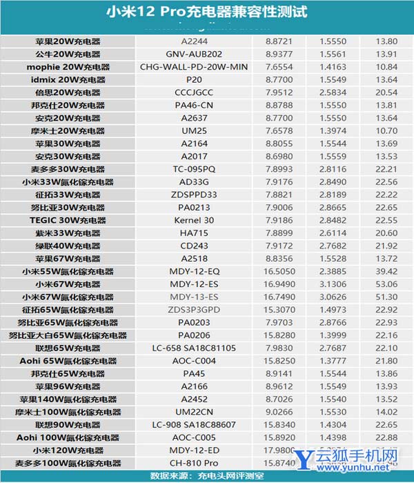 小米12pro可以使用哪些充电器-支持哪些充电协议