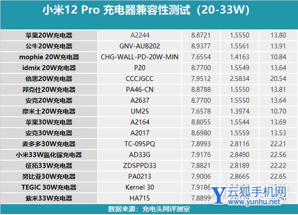 小米12pro可以使用哪些充电器-支持哪些充电协议