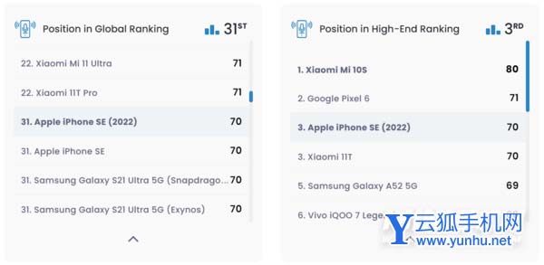 苹果iPhone SE 3 DxOMark音频得分排名
