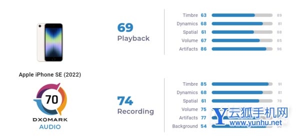苹果iPhone SE 3 DxOMark音频得分