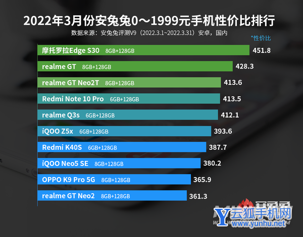 3月Android性价比榜：骁龙888下放千元、天玑8100降临
