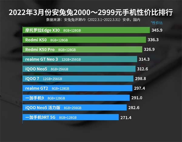 3月Android性价比榜：骁龙888下放千元、天玑8100降临