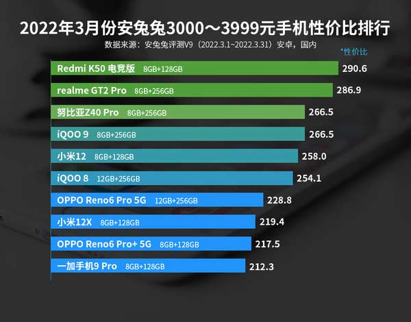 3月Android性价比榜：骁龙888下放千元、天玑8100降临