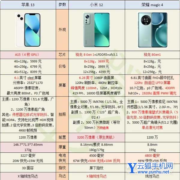 iPhone13、小米12和荣耀Magic4哪款手机更值得买-该怎么选择