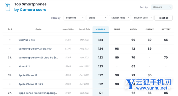 小米12DxO拍照排行-DxOMark摄像测评