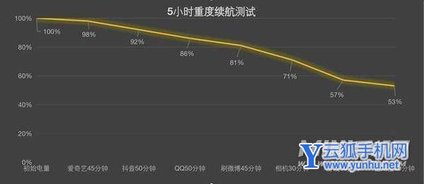 小米12Pro和红米K50Pro续航怎么样-手机续航评测