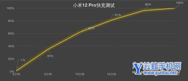 小米12Pro和红米K50Pro续航怎么样-手机续航评测