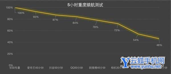 小米12Pro和红米K50Pro续航怎么样-手机续航评测