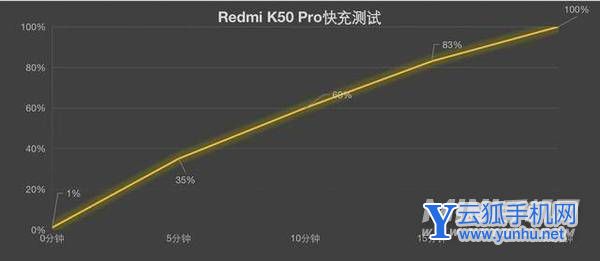 小米12Pro和红米K50Pro续航怎么样-手机续航评测
