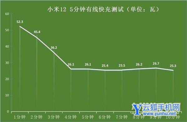 小米12边充电边玩<a href='https://www.wddqw.com/c_657.html' target='_blank'>游戏</a>体验怎么样-<a href='https://www.wddqw.com/c_657.html' target='_blank'>游戏</a>充电实测