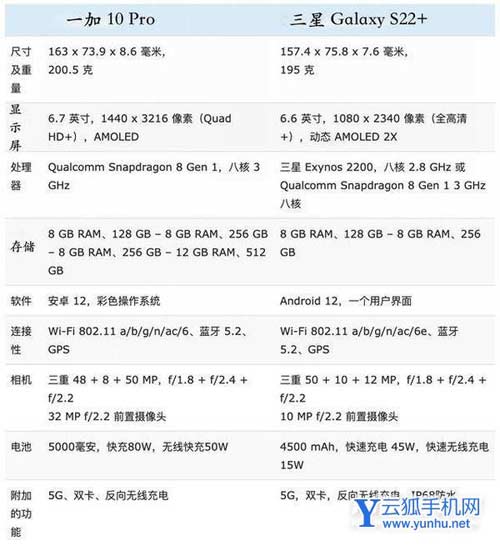 一加10Pro与三星S22+怎么选择-哪款手机可以入手